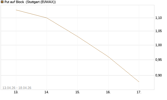 Put auf Block [J.P. Morgan Structured Products B.V.] Chart