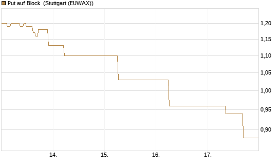 Put auf Block [J.P. Morgan Structured Products B.V.] Chart