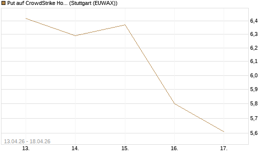 Put auf CrowdStrike Holdings Inc [J.P. Morgan Structured Products B.V.] Chart