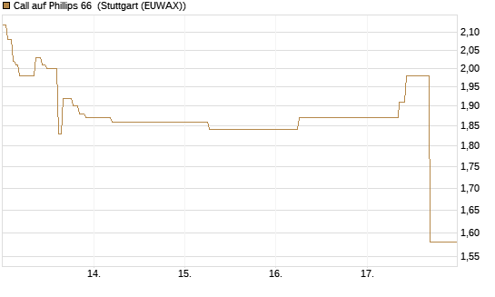 Call auf Phillips 66 [J.P. Morgan Structured Products B.V.] Chart