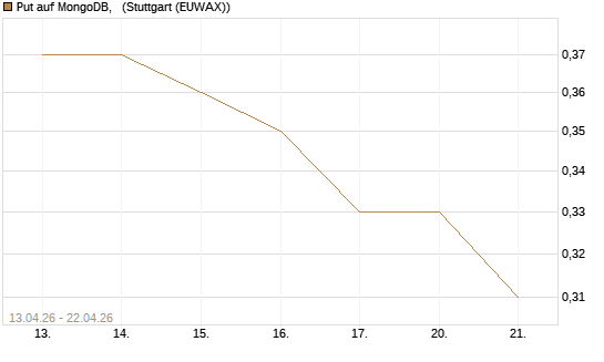 Put auf MongoDB,  [J.P. Morgan Structured Products B.V.] Chart