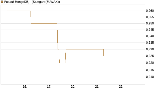 Put auf MongoDB,  [J.P. Morgan Structured Products B.V.] Chart