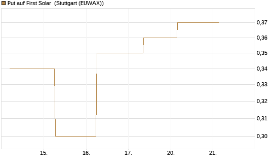 Put auf First Solar [J.P. Morgan Structured Products B.V.] Chart