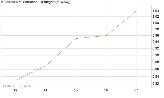 Call auf NXP Semiconductors N.V. [J.P. Morgan Structured Products B.V.] Chart