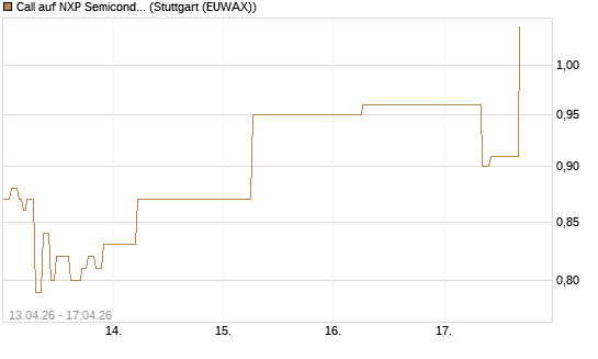 Call auf NXP Semiconductors N.V. [J.P. Morgan Structured Products B.V.] Chart