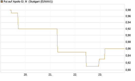 Put auf Apollo Gl. M [J.P. Morgan Structured Products B.V.] Chart