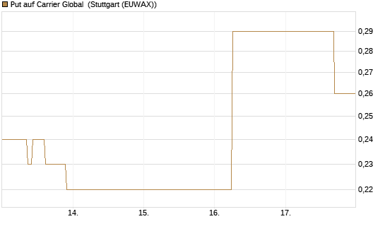 Put auf Carrier Global [J.P. Morgan Structured Products B.V.] Chart