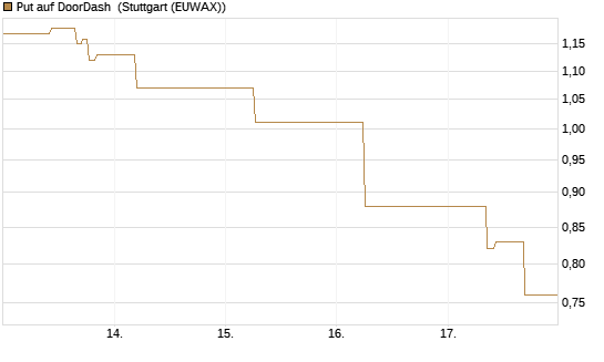 Put auf DoorDash [J.P. Morgan Structured Products B.V.] Chart