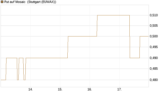 Put auf Mosaic [J.P. Morgan Structured Products B.V.] Chart