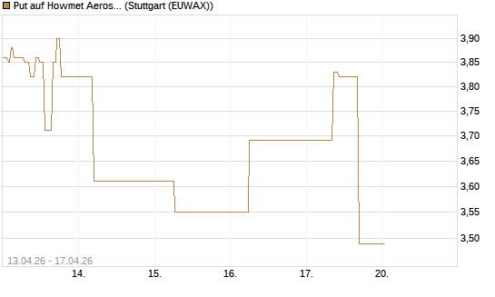 Put auf Howmet Aerospace [J.P. Morgan Structured Products B.V.] Chart
