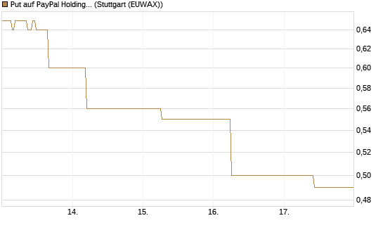 Put auf PayPal Holdings [J.P. Morgan Structured Products B.V.] Chart