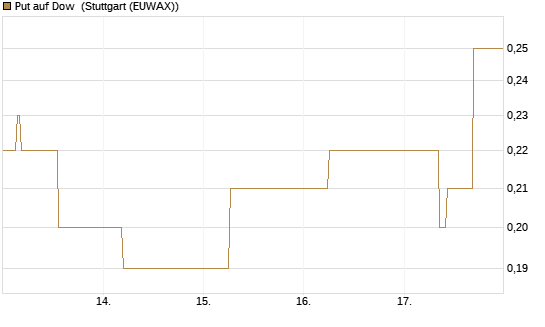 Put auf Dow [J.P. Morgan Structured Products B.V.] Chart