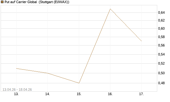 Put auf Carrier Global [J.P. Morgan Structured Products B.V.] Chart