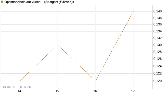Optionsschein auf Alcoa Upstream Corp [Goldman Sachs Bank Europe SE] Chart