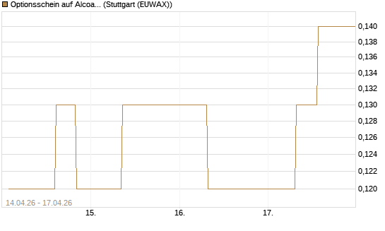 Optionsschein auf Alcoa Upstream Corp [Goldman Sachs Bank Europe SE] Chart