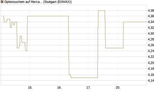 Optionsschein auf MercadoLibre [Goldman Sachs Bank Europe SE] Chart