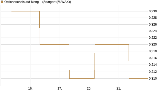 Optionsschein auf MongoDB,  [Goldman Sachs Bank Europe SE] Chart