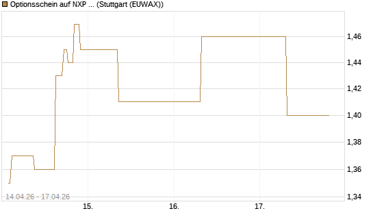 Optionsschein auf NXP Semiconductors N.V. [Goldman Sachs Bank Europe SE] Chart