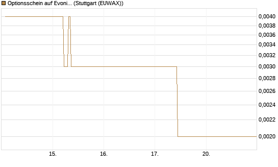 Optionsschein auf Evonik Industries [Goldman Sachs Bank Europe SE] Chart