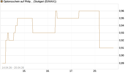 Optionsschein auf Philip Morris [Goldman Sachs Bank Europe SE] Chart