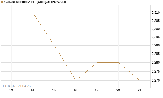 Call auf Mondelez Int. [J.P. Morgan Structured Products B.V.] Chart