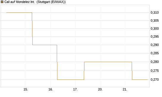 Call auf Mondelez Int. [J.P. Morgan Structured Products B.V.] Chart