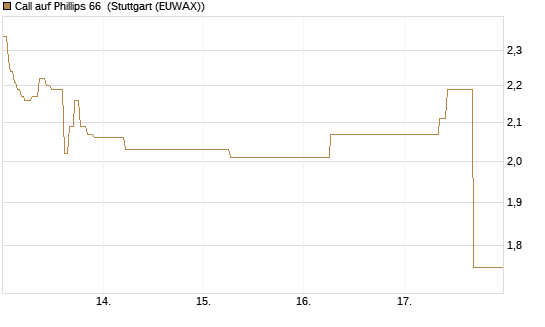Call auf Phillips 66 [J.P. Morgan Structured Products B.V.] Chart
