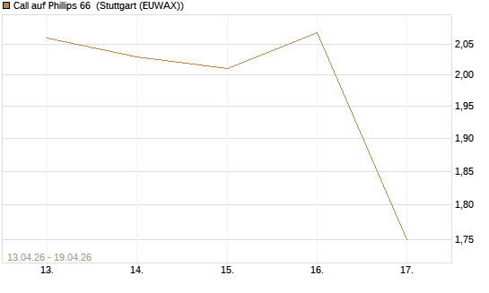 Call auf Phillips 66 [J.P. Morgan Structured Products B.V.] Chart