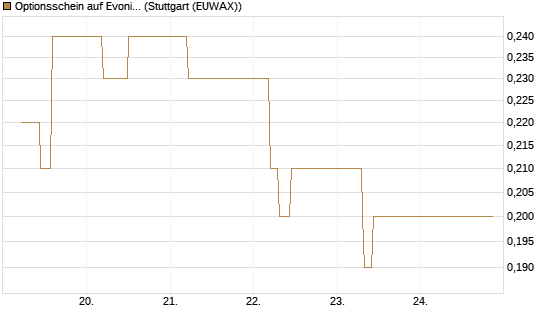 Optionsschein auf Evonik Industries [Goldman Sachs Bank Europe SE] Chart