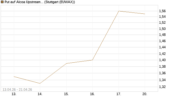 Put auf Alcoa Upstream Corp [J.P. Morgan Structured Products B.V.] Chart