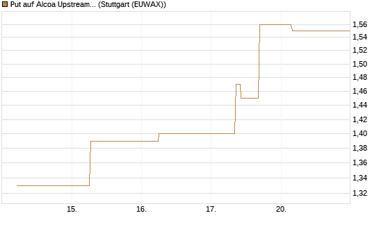 Put auf Alcoa Upstream Corp [J.P. Morgan Structured Products B.V.] Chart