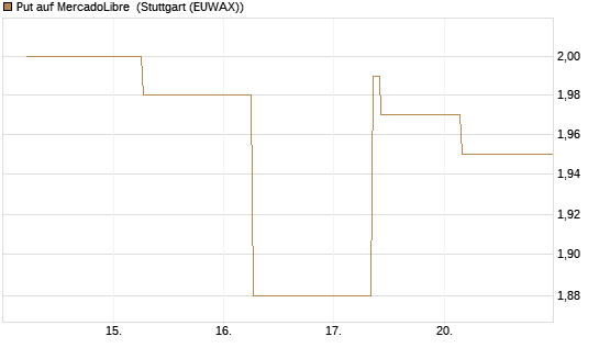 Put auf MercadoLibre [J.P. Morgan Structured Products B.V.] Chart