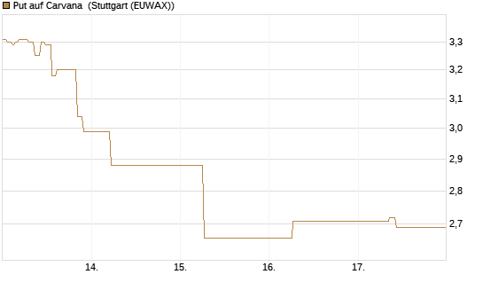 Put auf Carvana [J.P. Morgan Structured Products B.V.] Chart