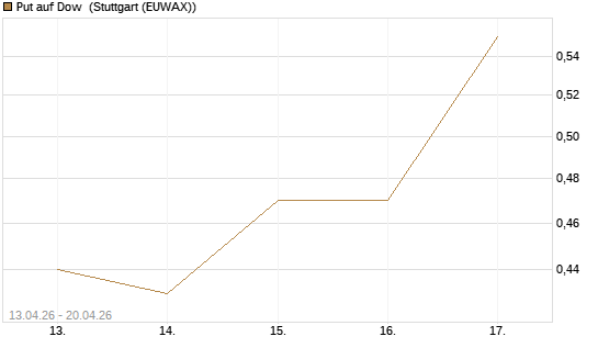 Put auf Dow [J.P. Morgan Structured Products B.V.] Chart
