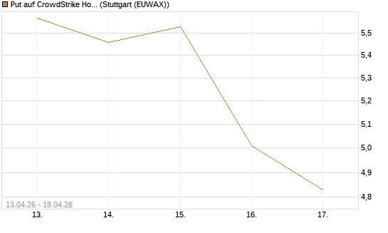 Put auf CrowdStrike Holdings Inc [J.P. Morgan Structured Products B.V.] Chart