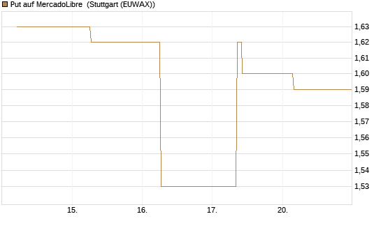 Put auf MercadoLibre [J.P. Morgan Structured Products B.V.] Chart