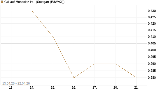 Call auf Mondelez Int. [J.P. Morgan Structured Products B.V.] Chart