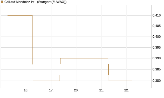 Call auf Mondelez Int. [J.P. Morgan Structured Products B.V.] Chart