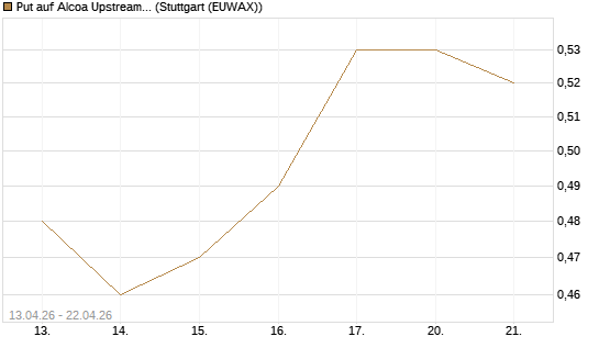 Put auf Alcoa Upstream Corp [J.P. Morgan Structured Products B.V.] Chart