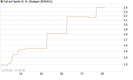 Call auf Apollo Gl. M [J.P. Morgan Structured Products B.V.] Chart