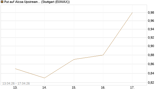 Put auf Alcoa Upstream Corp [J.P. Morgan Structured Products B.V.] Chart