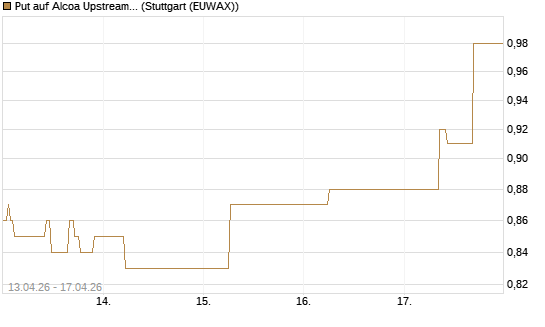 Put auf Alcoa Upstream Corp [J.P. Morgan Structured Products B.V.] Chart