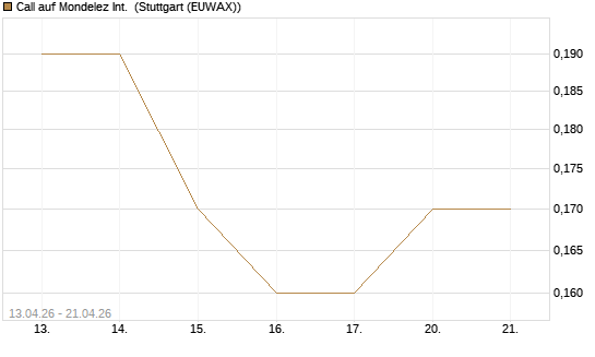 Call auf Mondelez Int. [J.P. Morgan Structured Products B.V.] Chart