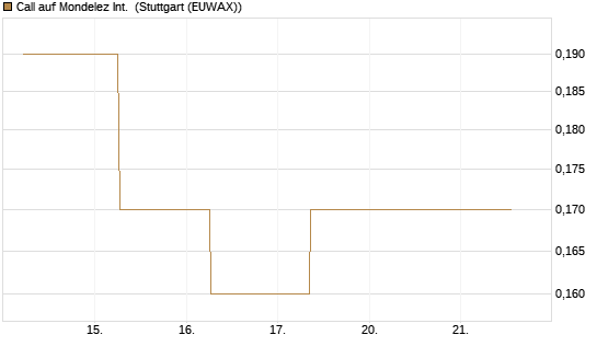 Call auf Mondelez Int. [J.P. Morgan Structured Products B.V.] Chart