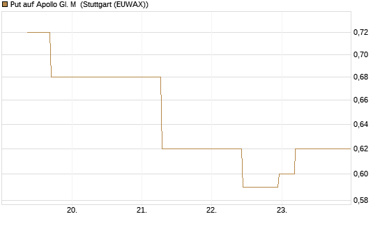 Put auf Apollo Gl. M [J.P. Morgan Structured Products B.V.] Chart