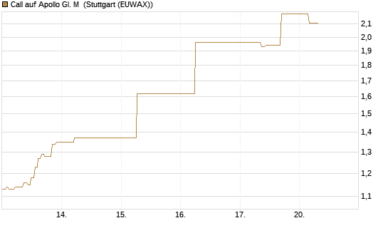 Call auf Apollo Gl. M [J.P. Morgan Structured Products B.V.] Chart