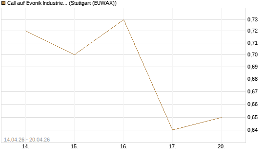 Call auf Evonik Industries [UniCredit Bank GmbH] Chart