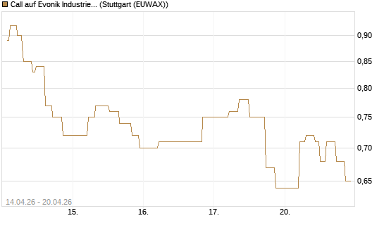 Call auf Evonik Industries [UniCredit Bank GmbH] Chart