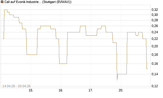 Call auf Evonik Industries [UniCredit Bank GmbH] Chart