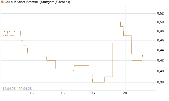 Call auf Knorr-Bremse [UniCredit Bank GmbH] Chart